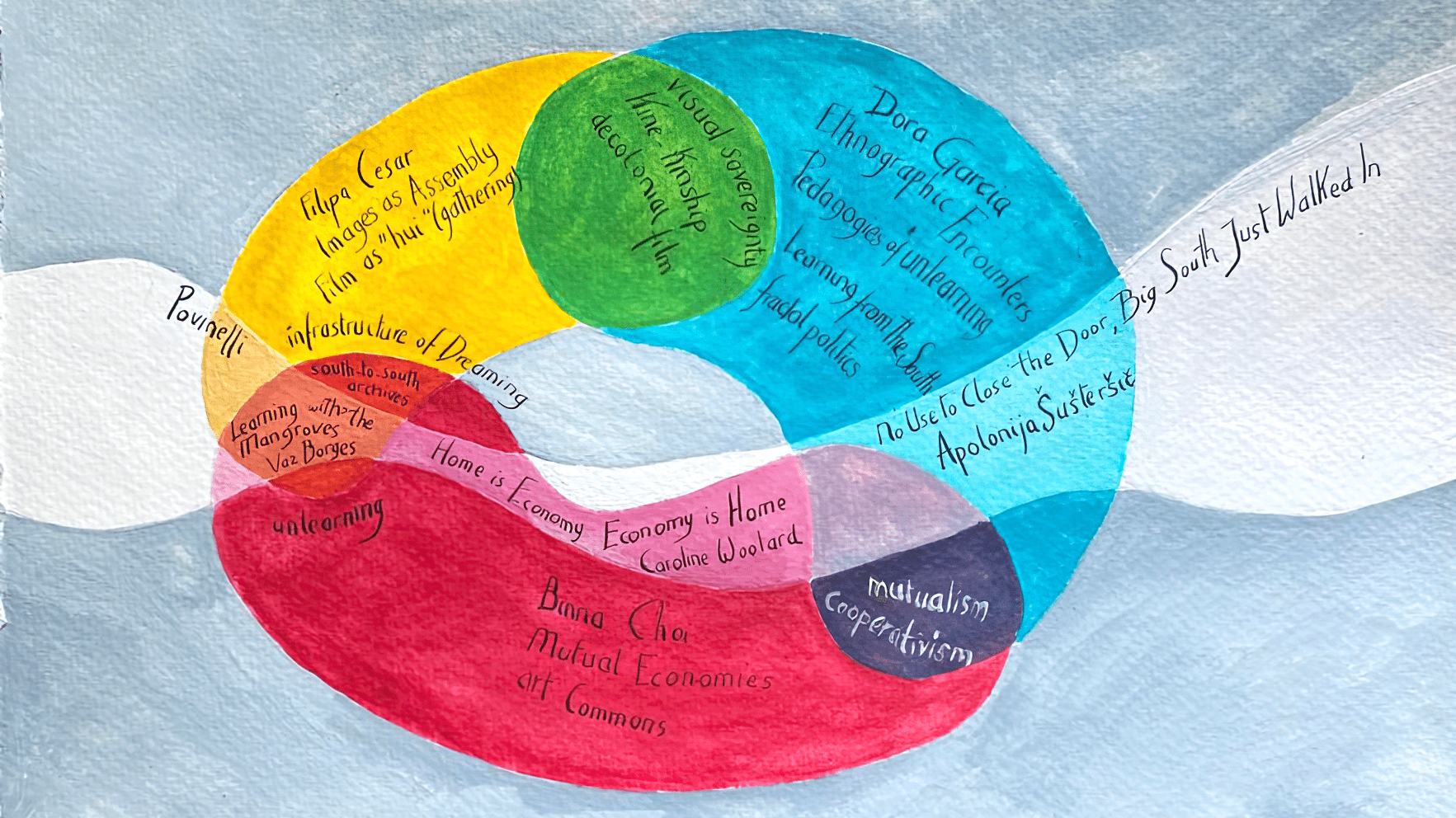 A circular diagram painted in watercolor using primary colors on a grey background and a white stream running through it. Each place where the colors overlap has the title of the strand, the workshop and the workshop leaders' names in it. The image has no straight lines and is feels 'flowy'